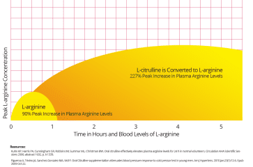 L-arginine Plus & L-citrulline Cycle